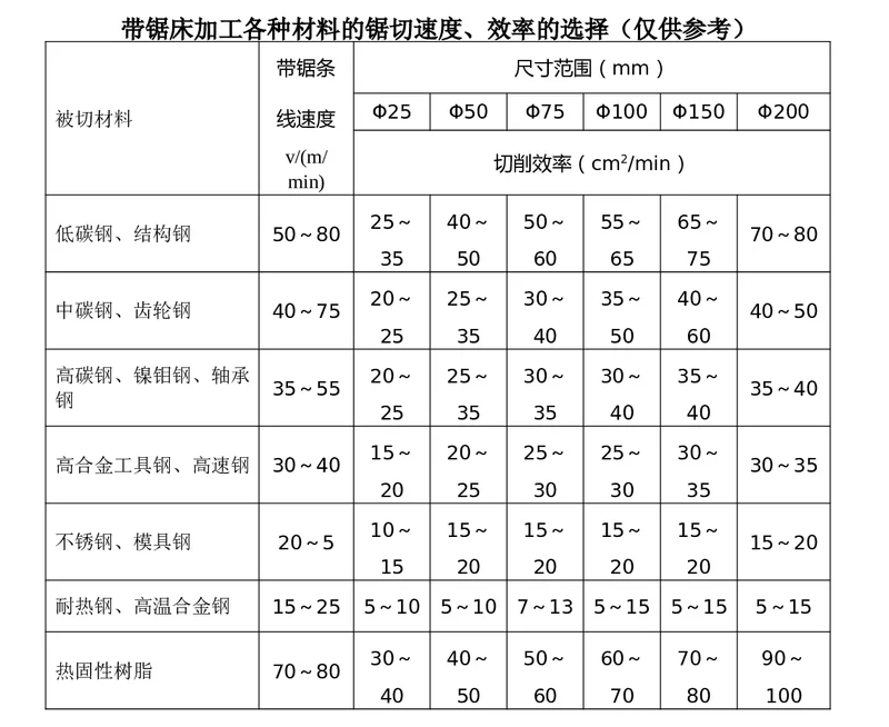 怎樣判斷合適的帶鋸條線速度？